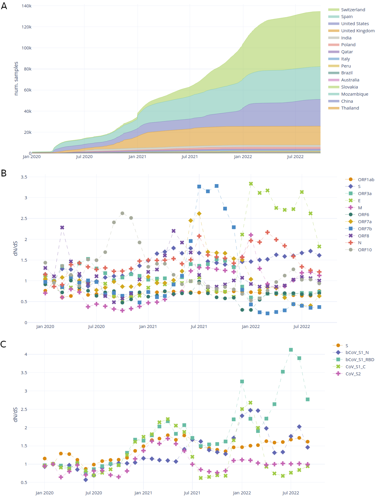 CoVigator sample accumulation