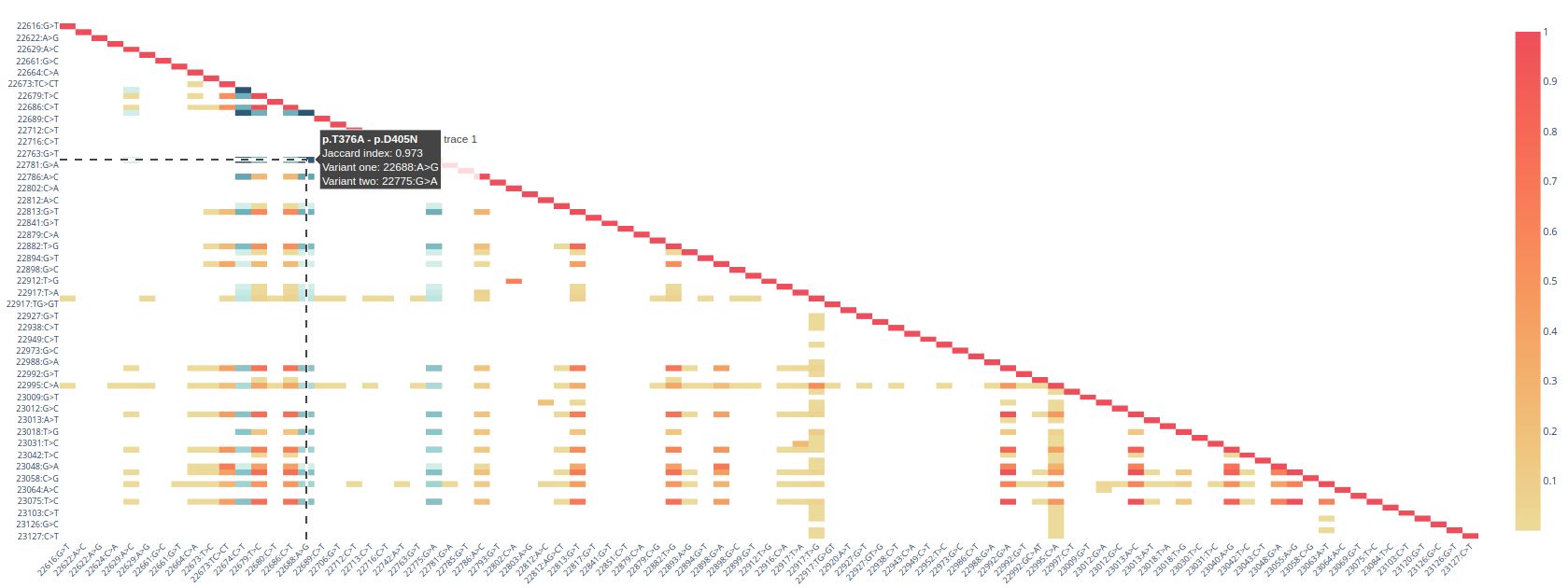 Co-occurrence heatmap
