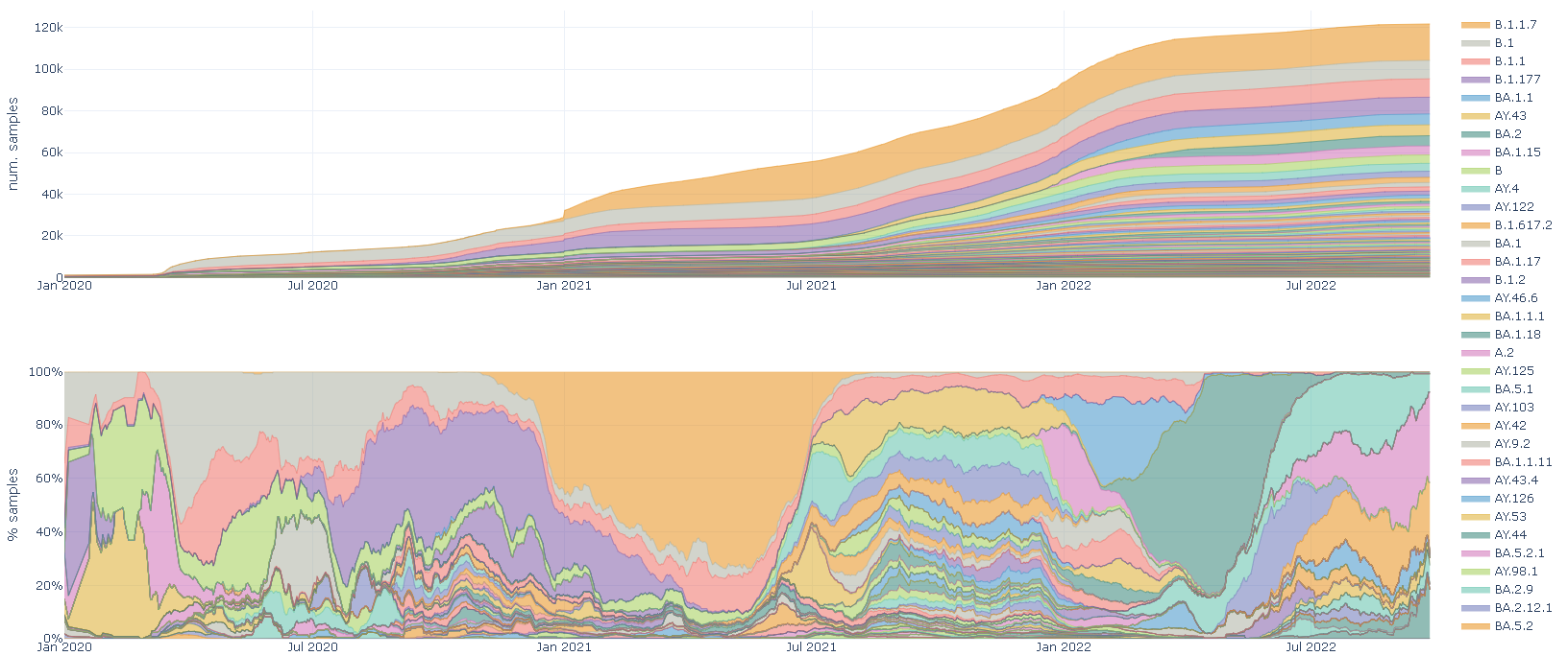 Lineages tab