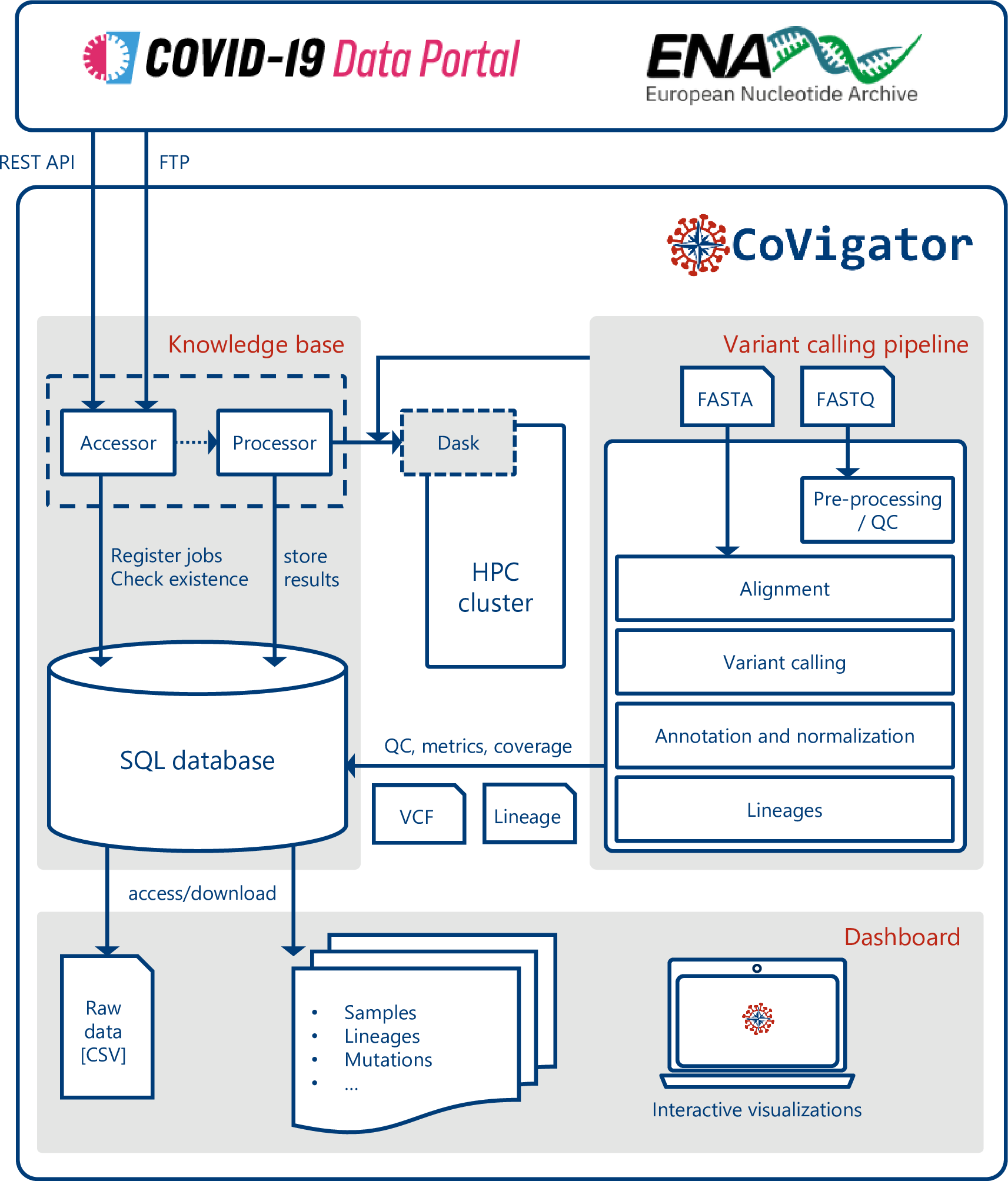 CoVigator system design